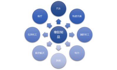 橡膠制品行業(yè)發(fā)展態(tài)勢及技術(shù)、利潤水平分析報告
